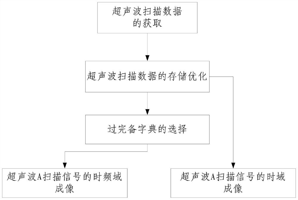 Flip-chip sound time frequency domain and time domain imaging method based on OpenMP