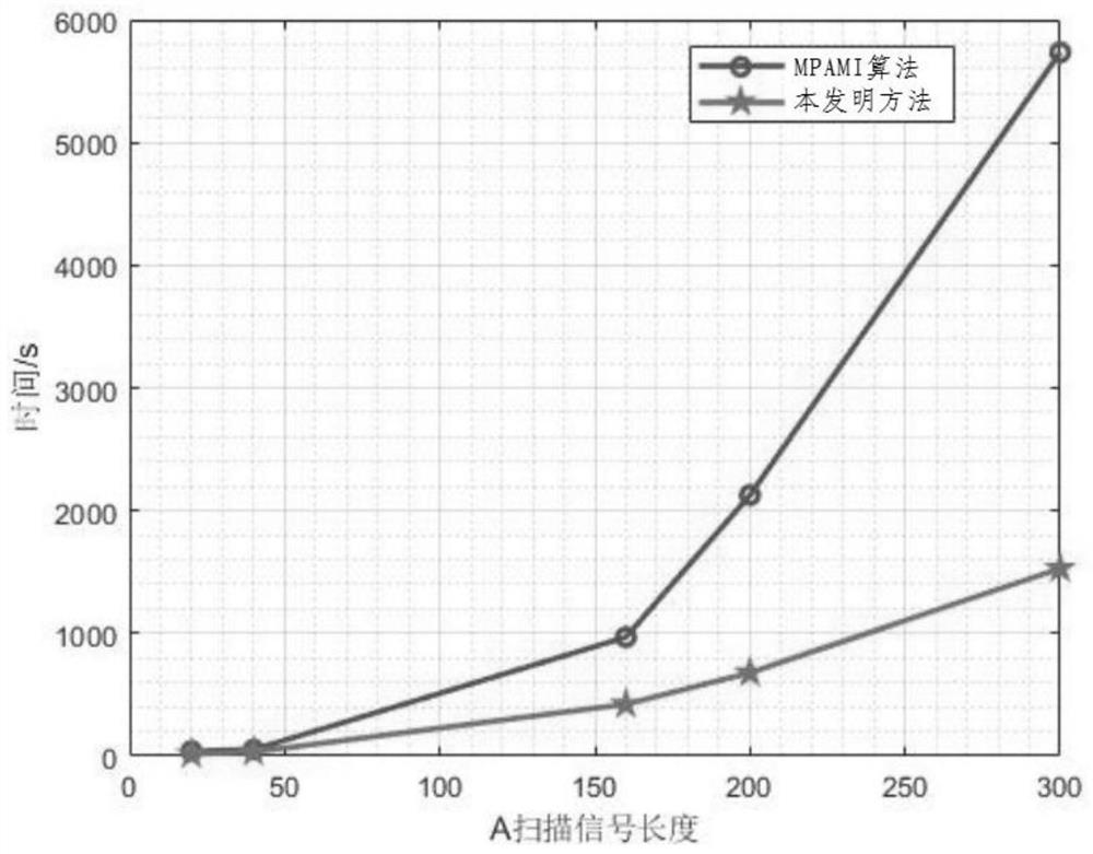 Flip-chip sound time frequency domain and time domain imaging method based on OpenMP