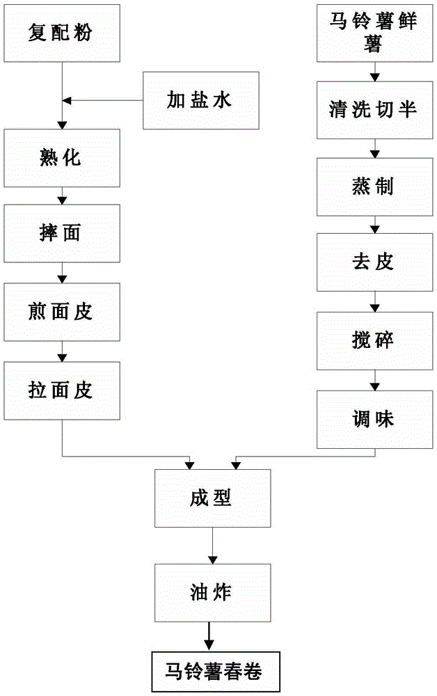 A kind of potato spring roll and preparation method thereof