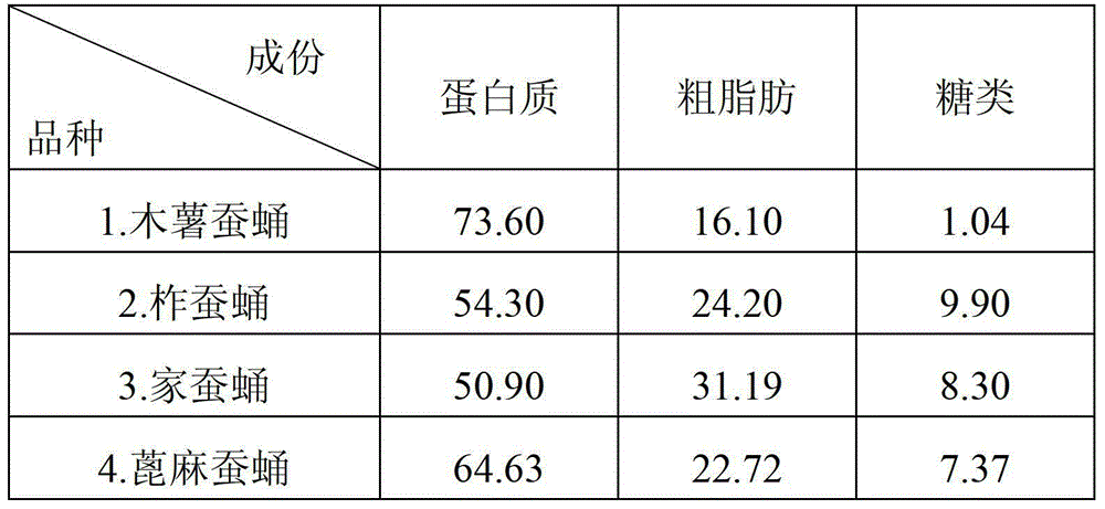 Method for preparing cordyceps preparations with high adenosine contents