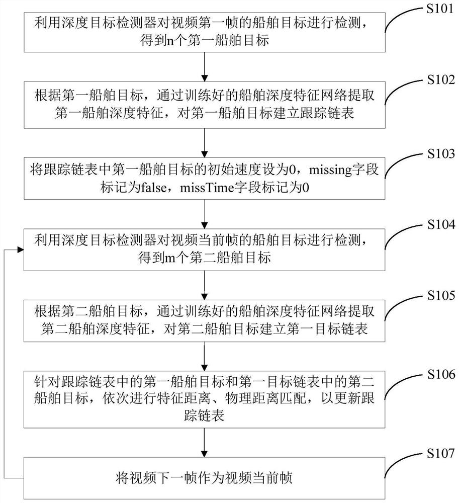 Ship target tracking method and system, computer equipment and storage medium