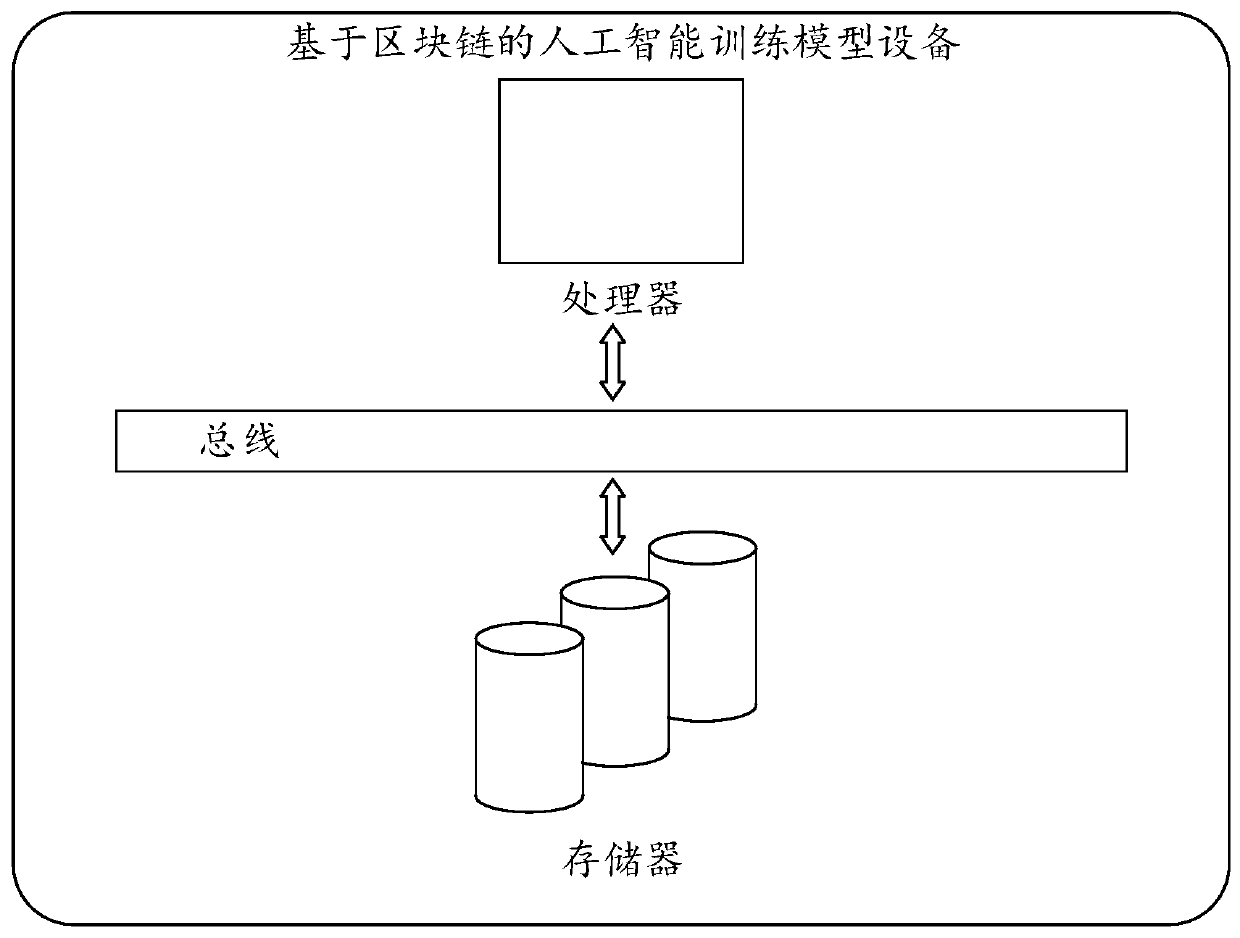 Artificial intelligence training model method and device based on block chain, and medium