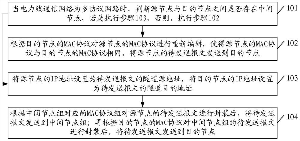 Virtual MAC method and device for power line communication