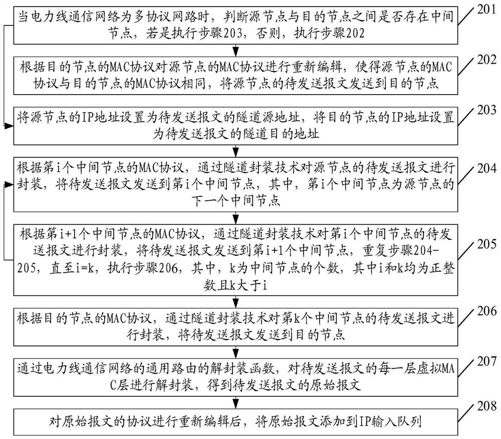 Virtual MAC method and device for power line communication