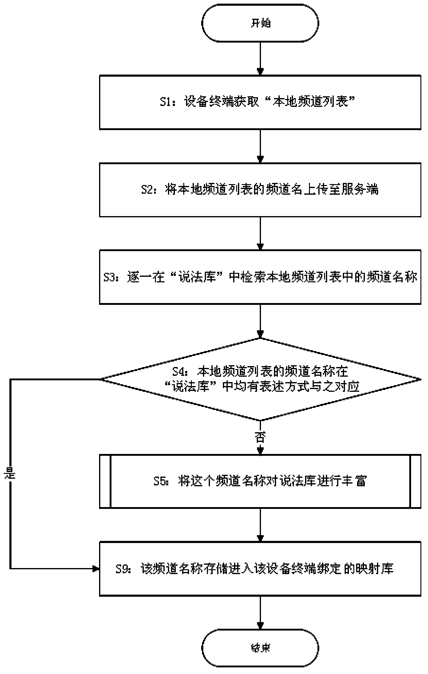 Channel switching method and device of intelligent terminal equipment