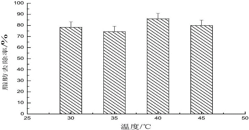 Method for degreasing pigskin with supercritical CO2 extraction technique