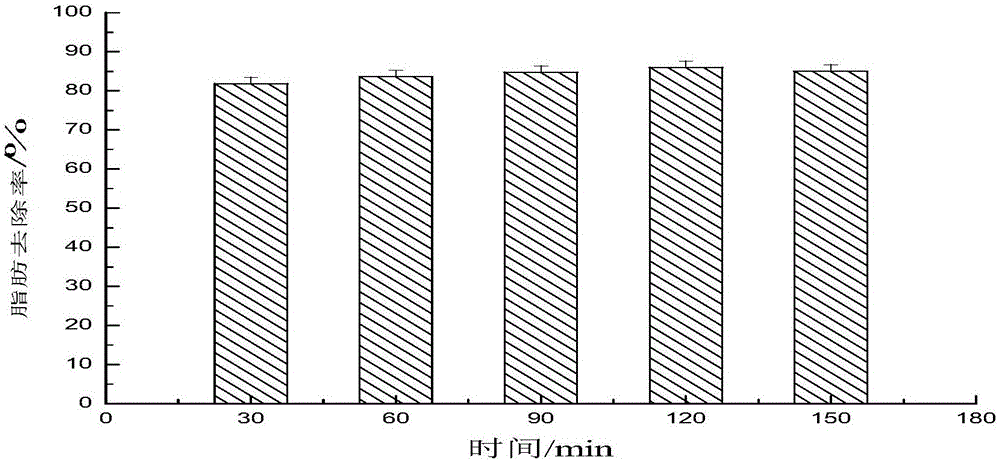 Method for degreasing pigskin with supercritical CO2 extraction technique