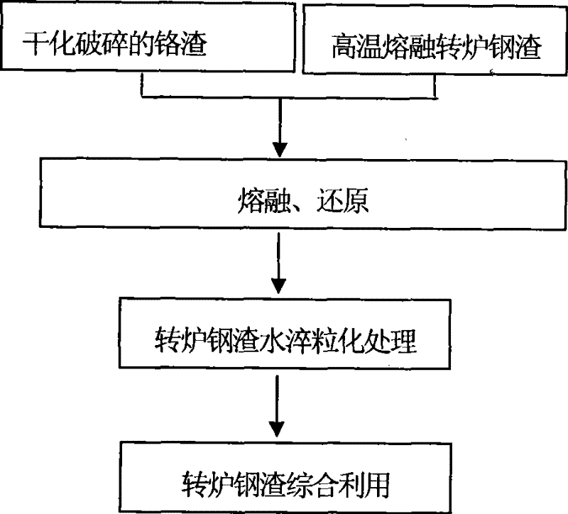 A kind of harmless treatment method of chromium slag