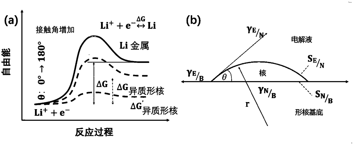 Lithium battery separator, fabrication method thereof and lithium battery employing separator