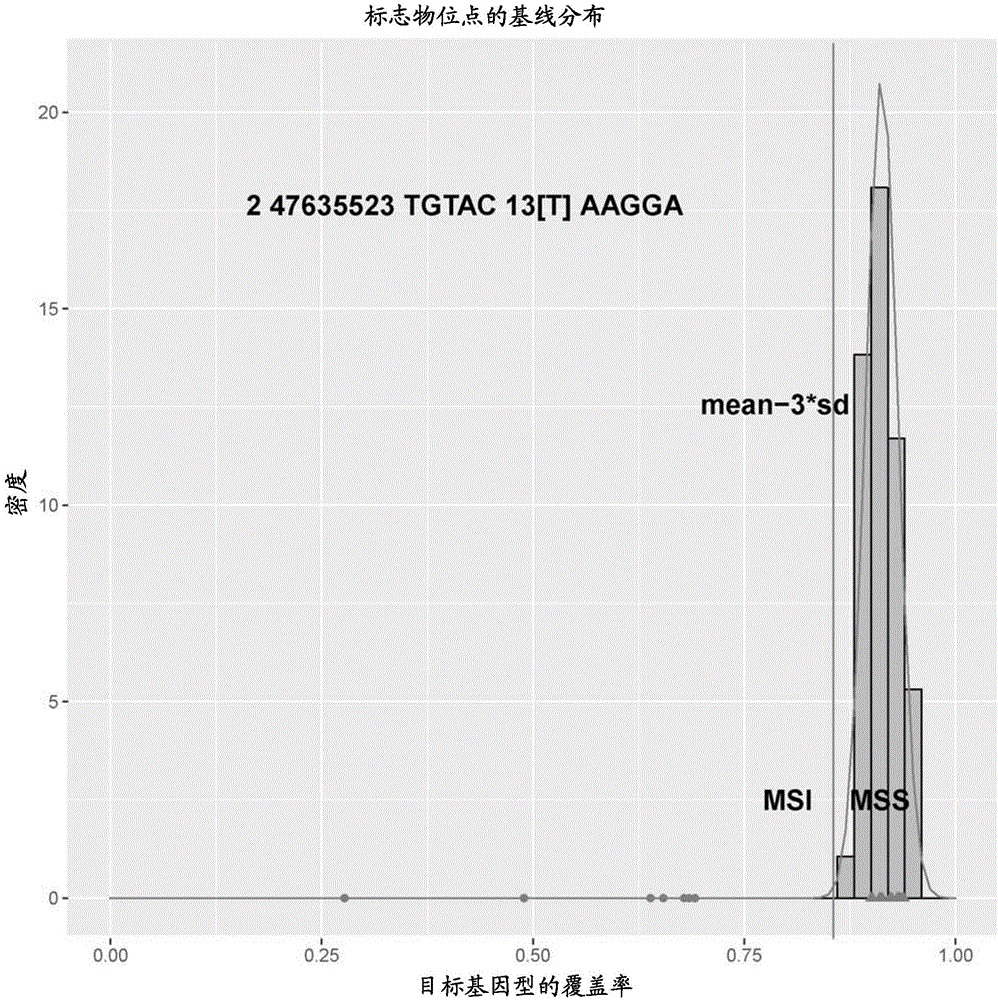 Method for simultaneously detecting microsatellite locus stability and genome change on basis of second generation sequencing