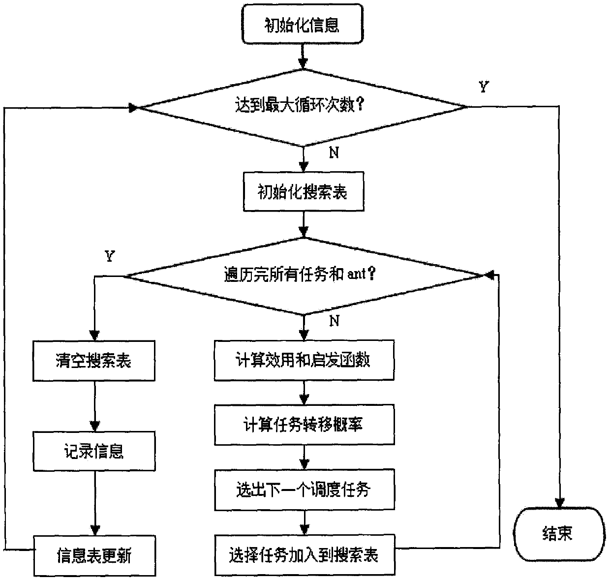 The invention discloses a mMulti-QoS constraint-based task scheduling ant colony optimization algorithm for a wide area information management system