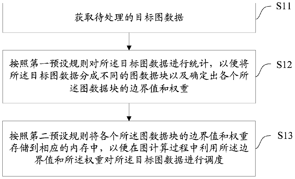 Graph data processing method and device, equipment and medium