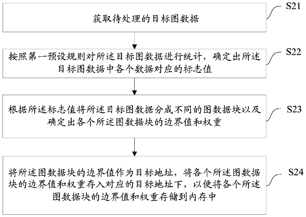 Graph data processing method and device, equipment and medium