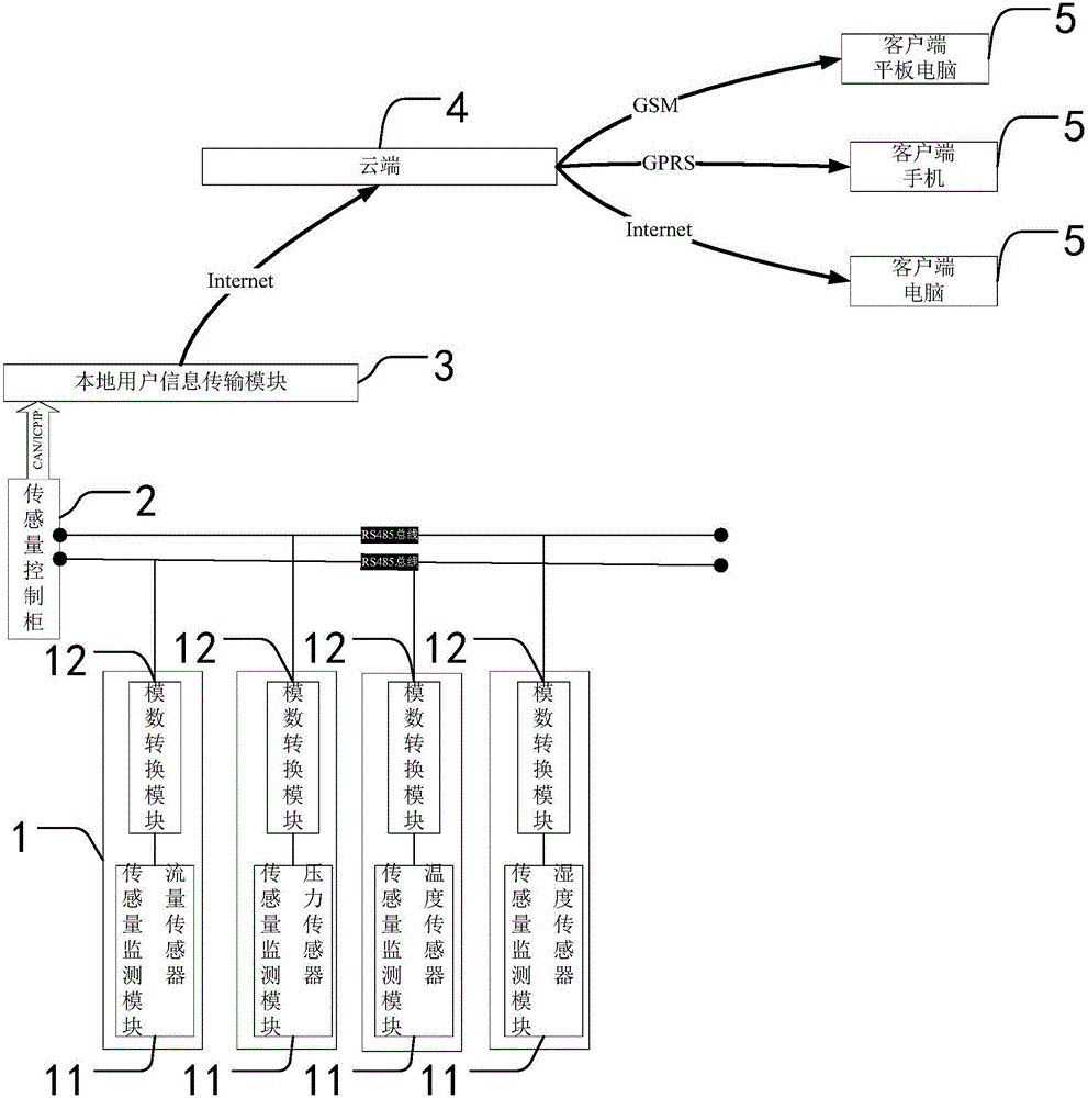 Sensing quantity monitoring control system and control method thereof