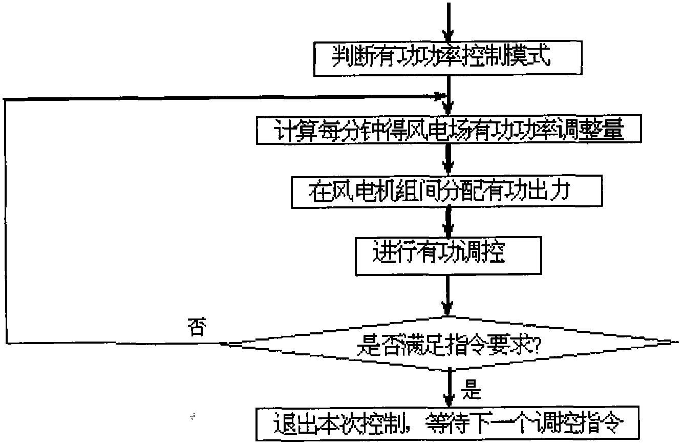 Automatic control method of wind electric active power for wind farm monitoring system