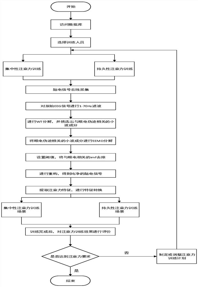 Attention training method based on single-channel electroencephalogram