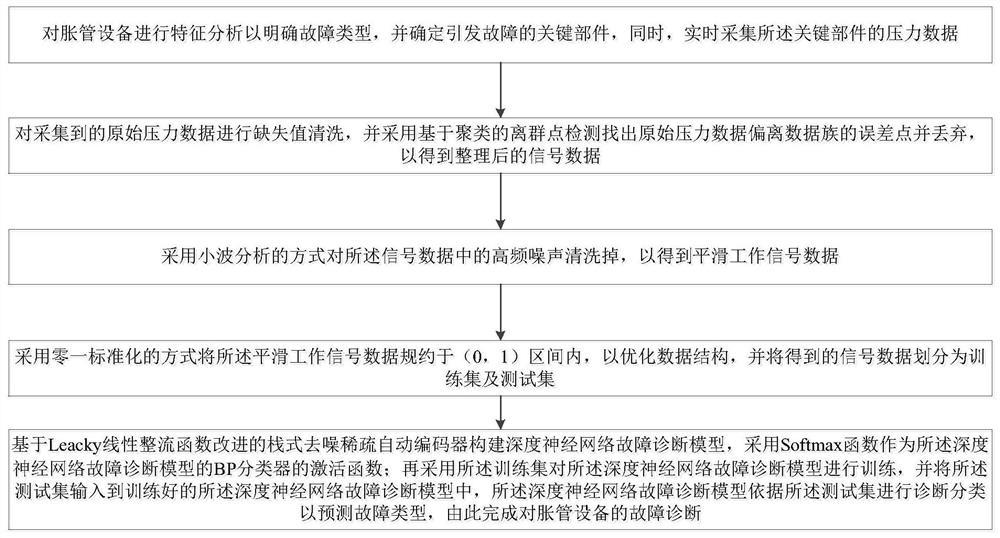 An intelligent fault diagnosis method suitable for pipe expansion equipment