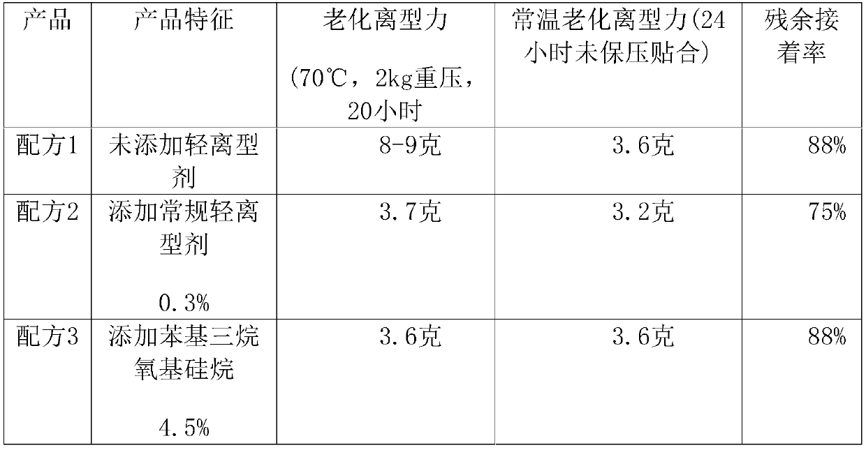 Light release agent aid and use method thereof