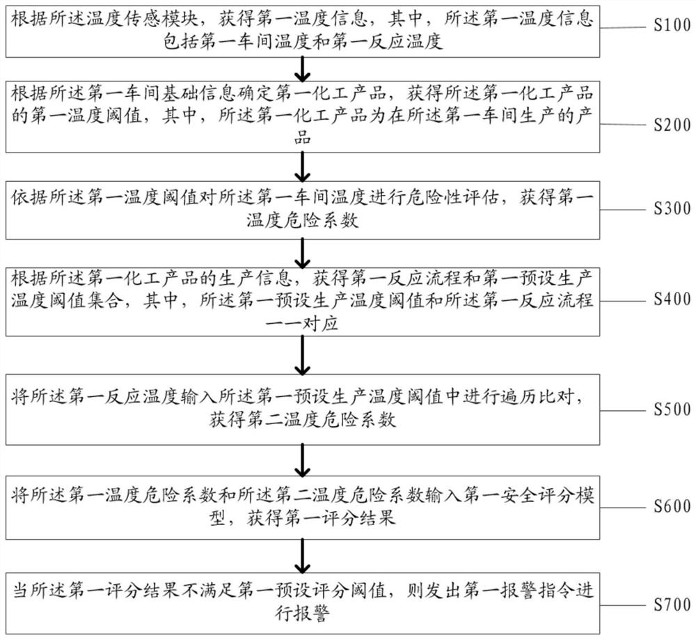 Chemical safety production monitoring method and system based on temperature sensing