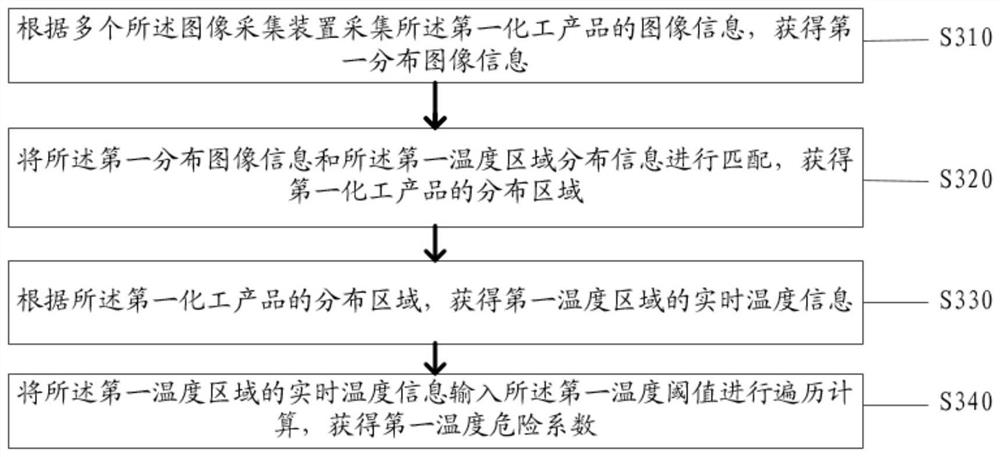 Chemical safety production monitoring method and system based on temperature sensing