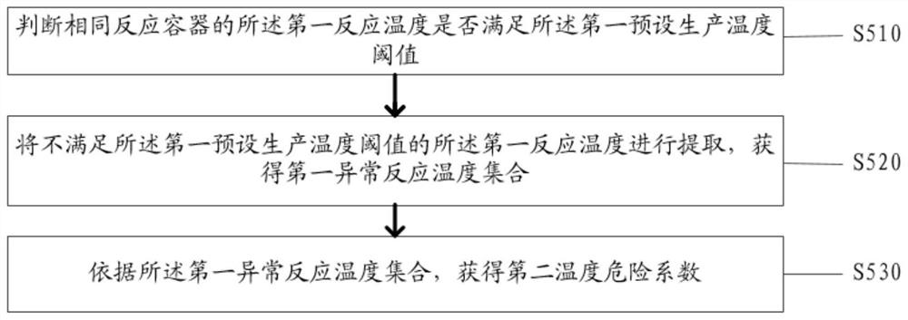 Chemical safety production monitoring method and system based on temperature sensing