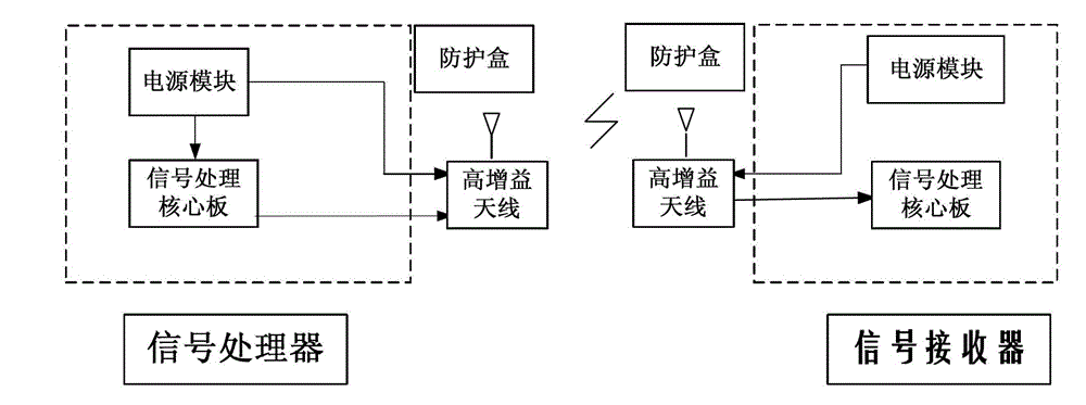 Long-distance sensing network node oriented to offshore wind power system state monitoring and method