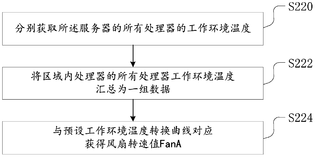 Display screen controller fan speed regulation method and device and storage medium