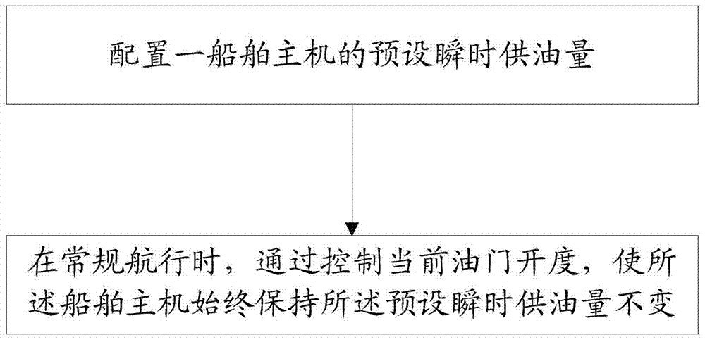 Control method and device for ship energy saving navigation