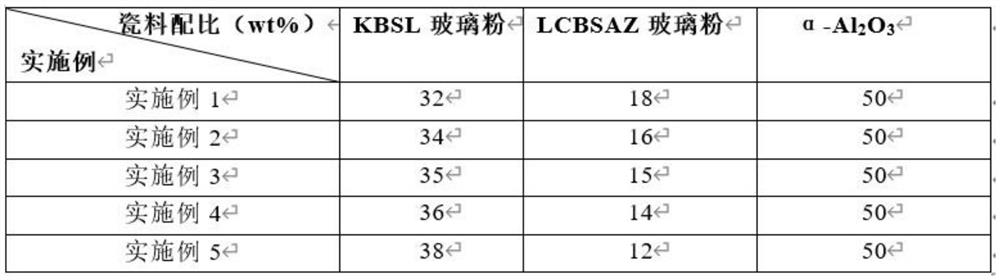 High-bending-strength low-temperature co-fired ceramic material for microwave substrate and preparation method of high-bending-strength low-temperature co-fired ceramic material