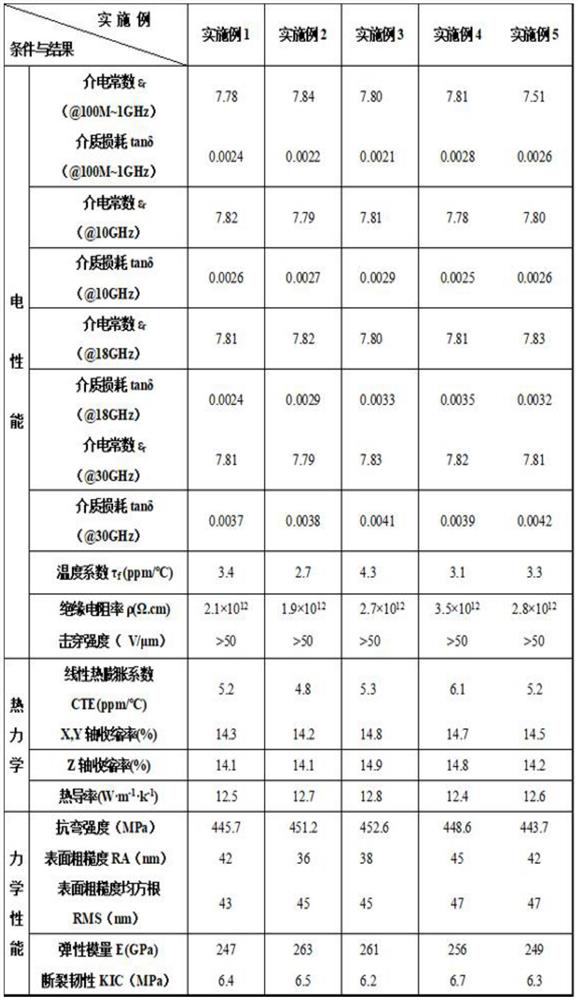 High-bending-strength low-temperature co-fired ceramic material for microwave substrate and preparation method of high-bending-strength low-temperature co-fired ceramic material