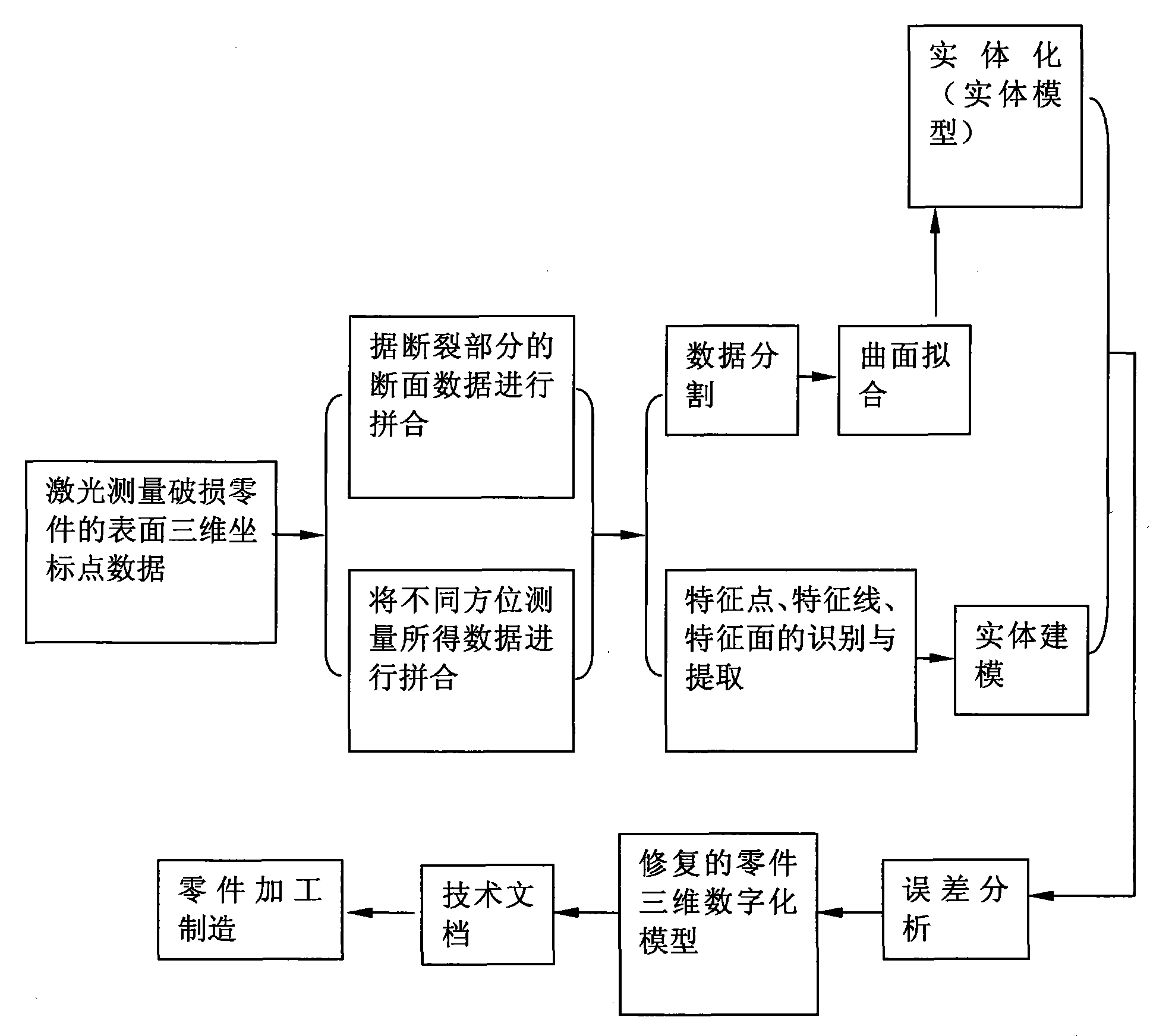 Method for repairing damaged machinery component based on three-dimensional digitization