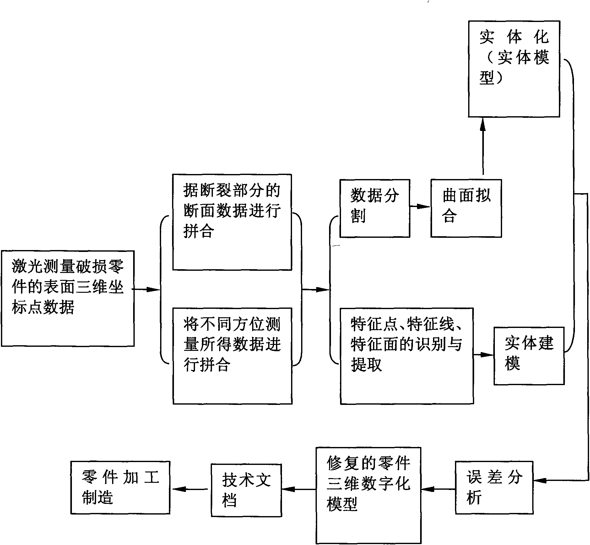 Method for repairing damaged machinery component based on three-dimensional digitization