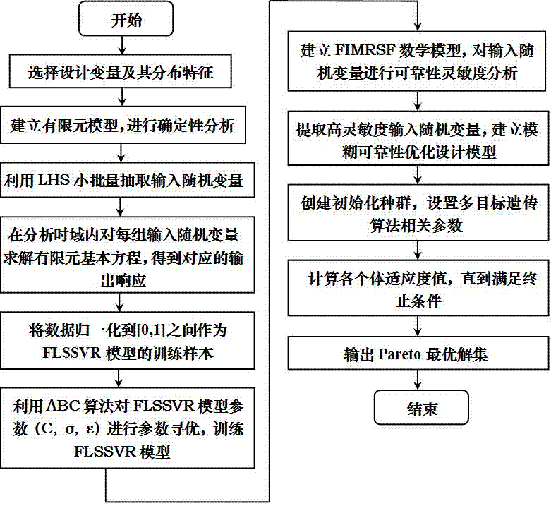 Fuzzy intelligent multiple response surface method for blade reliability optimization design