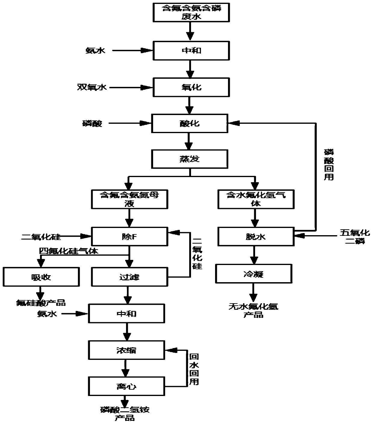 Treatment method for wastewater containing fluorine, ammonia nitrogen and phosphorus