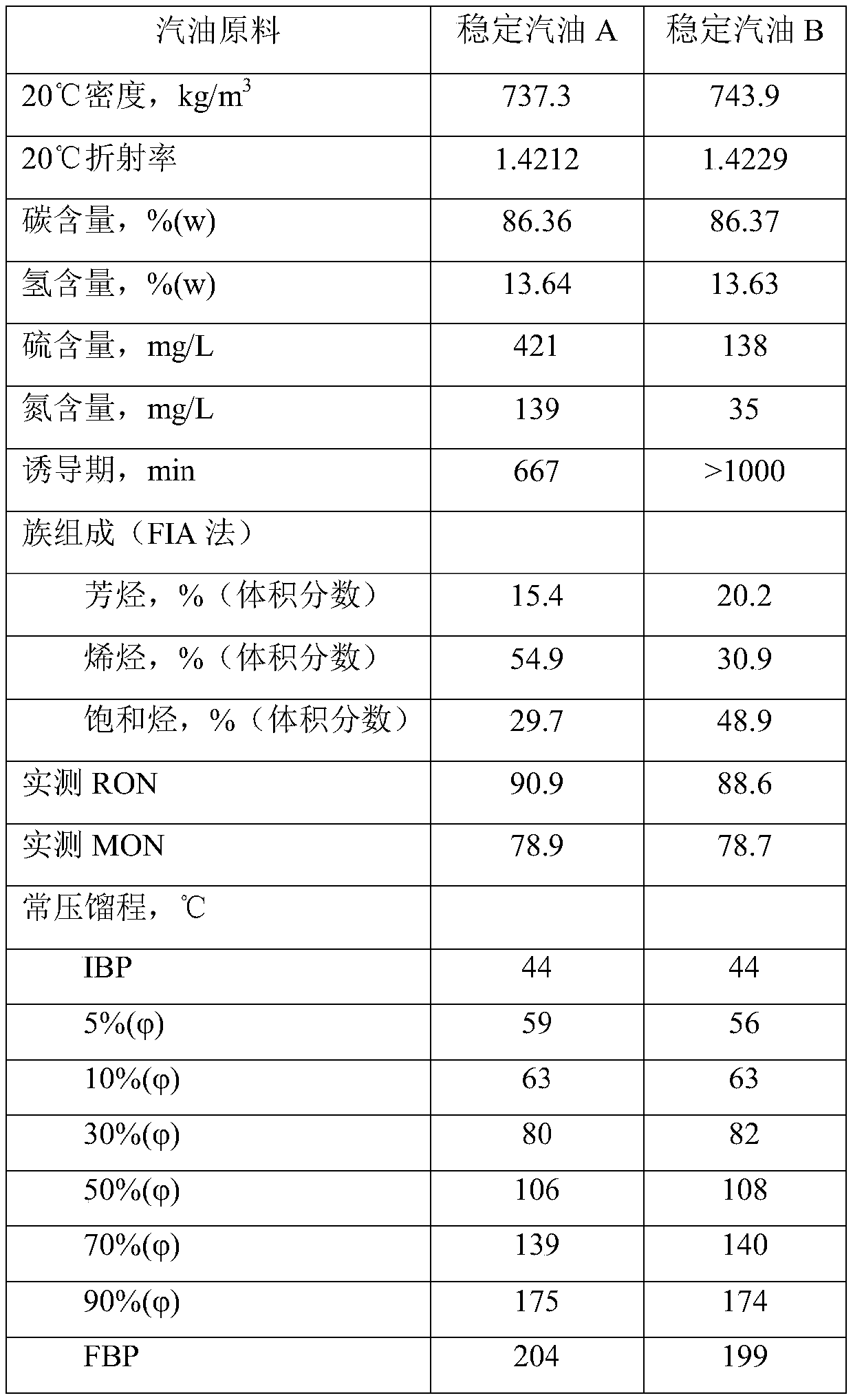 A kind of processing method of gasoline