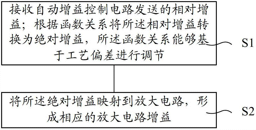 Image sensor gain conversion mapping method and device