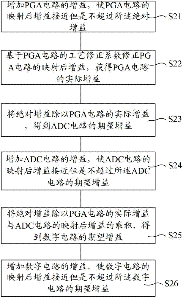 Image sensor gain conversion mapping method and device