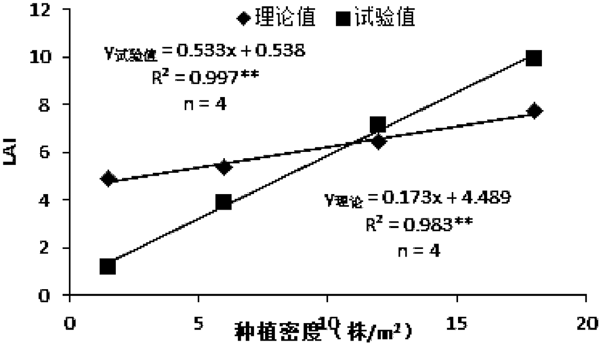 Method for determining planting density of corn