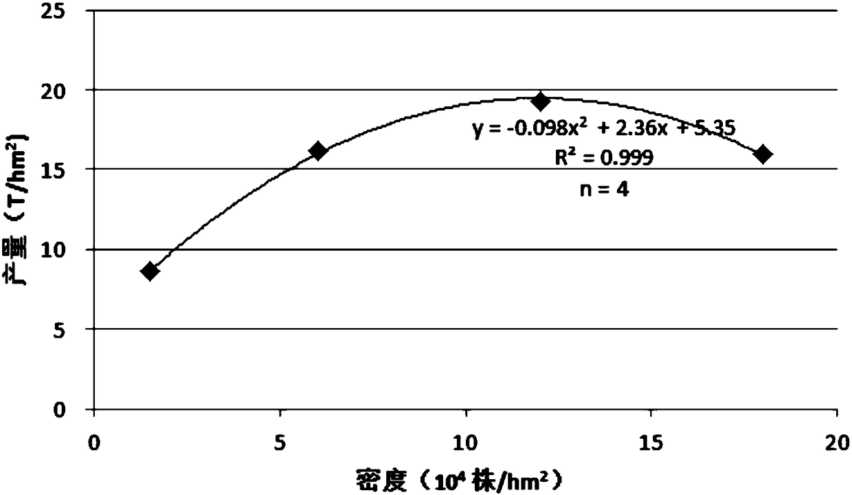 Method for determining planting density of corn