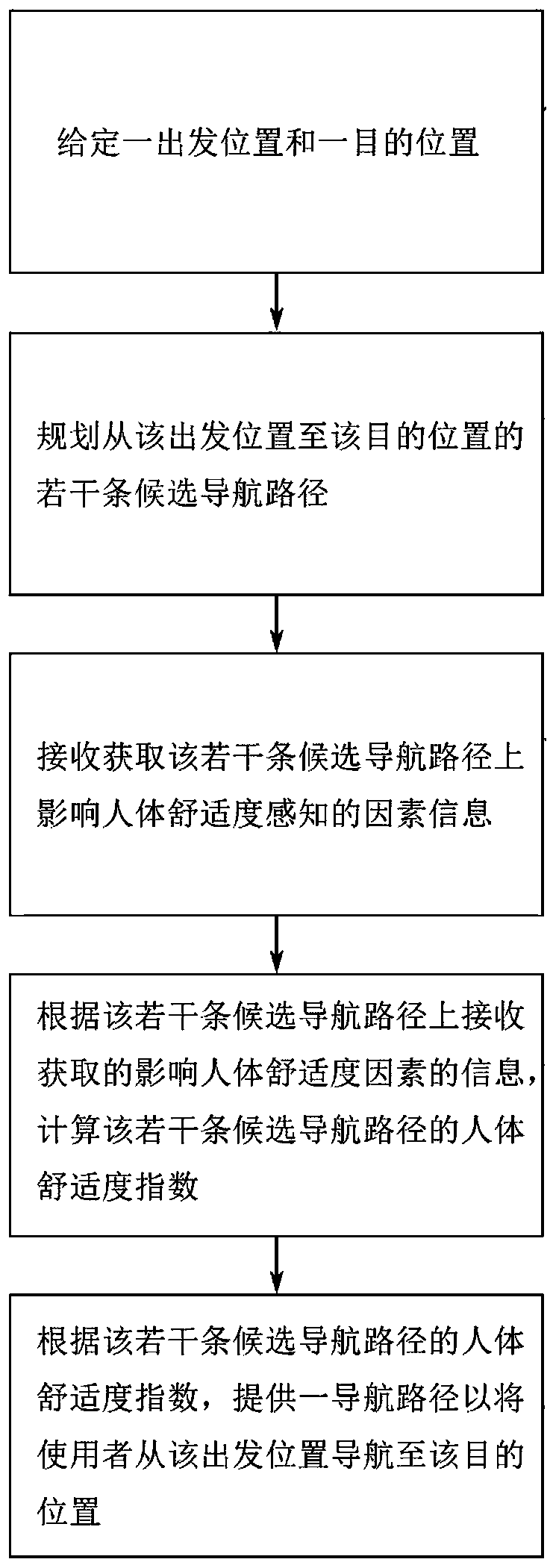 Method for providing navigation path according to human body comfort degree