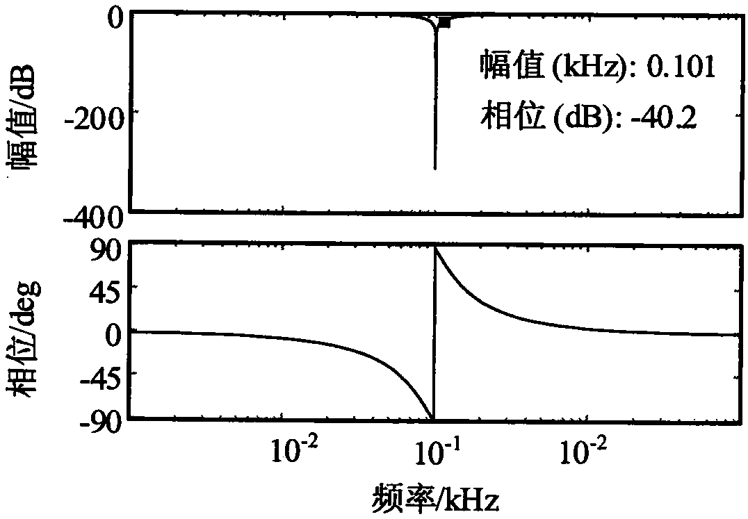 Phase locking method based on nonlinear PI and decoupling double synchronous coordinate system phase-locked loop