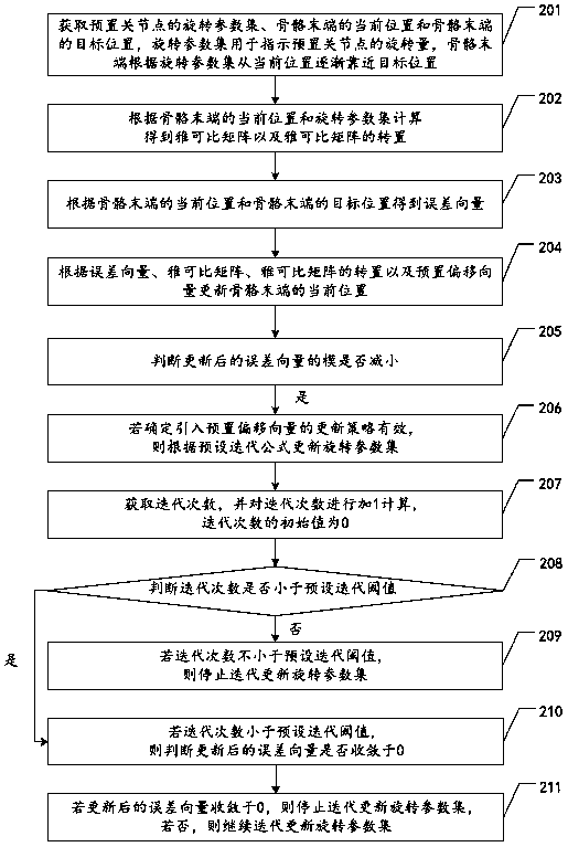 Method and related equipment for attitude calculation based on improved inverse kinematics