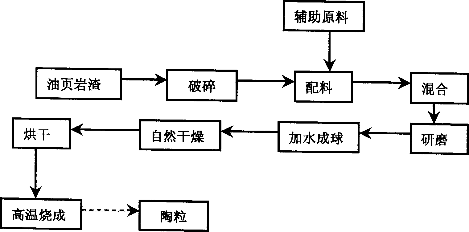 Haydite prepared from dregs of oil shale, and preparation method