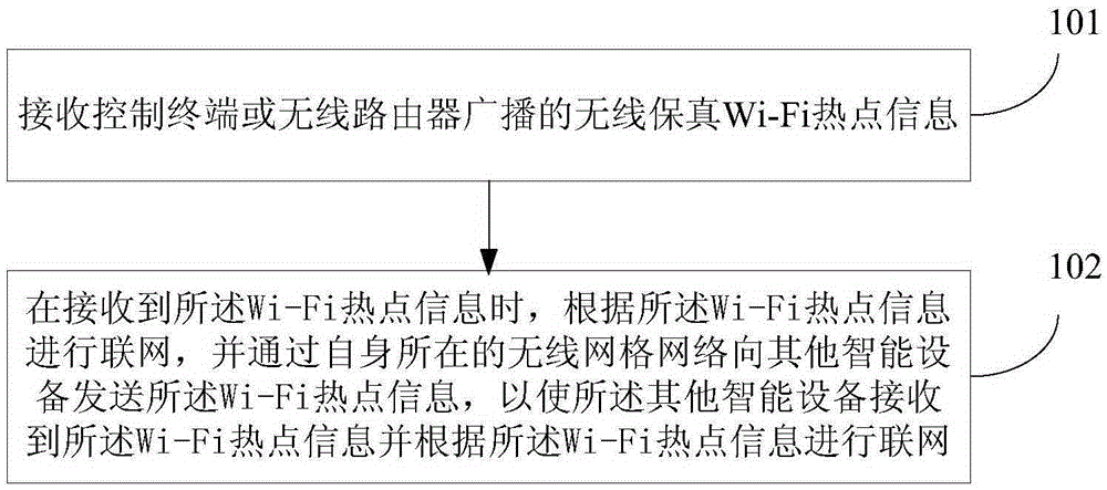 Intelligent equipment networking method and device, and system