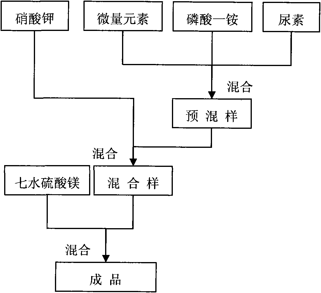 High concentration drip irrigation fertilizer exclusively used in fruit enlargement period of grapes and preparation method thereof