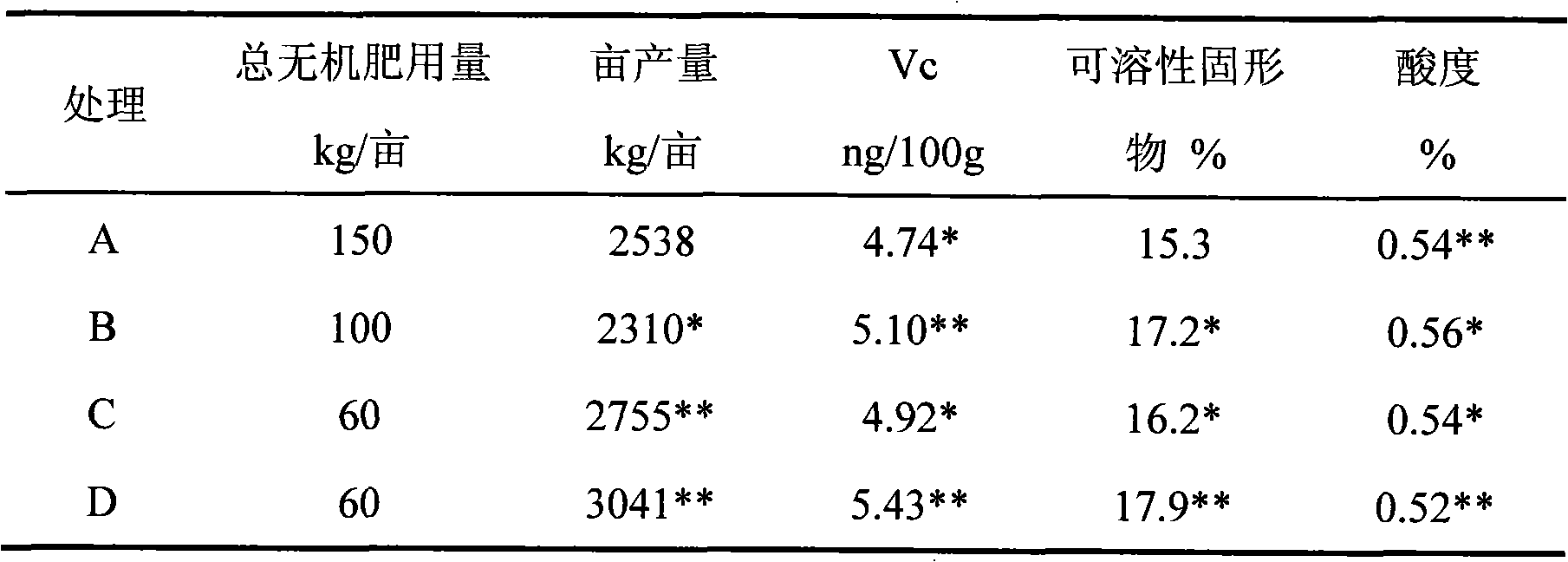 High concentration drip irrigation fertilizer exclusively used in fruit enlargement period of grapes and preparation method thereof