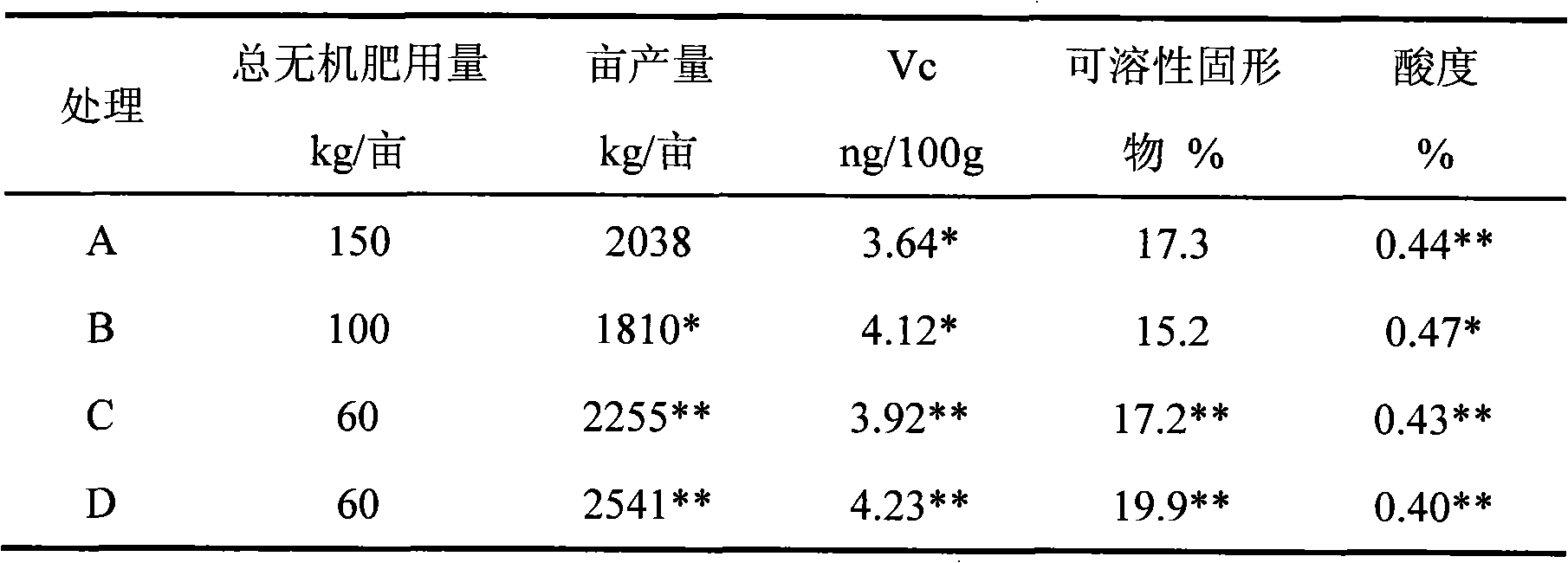 High concentration drip irrigation fertilizer exclusively used in fruit enlargement period of grapes and preparation method thereof