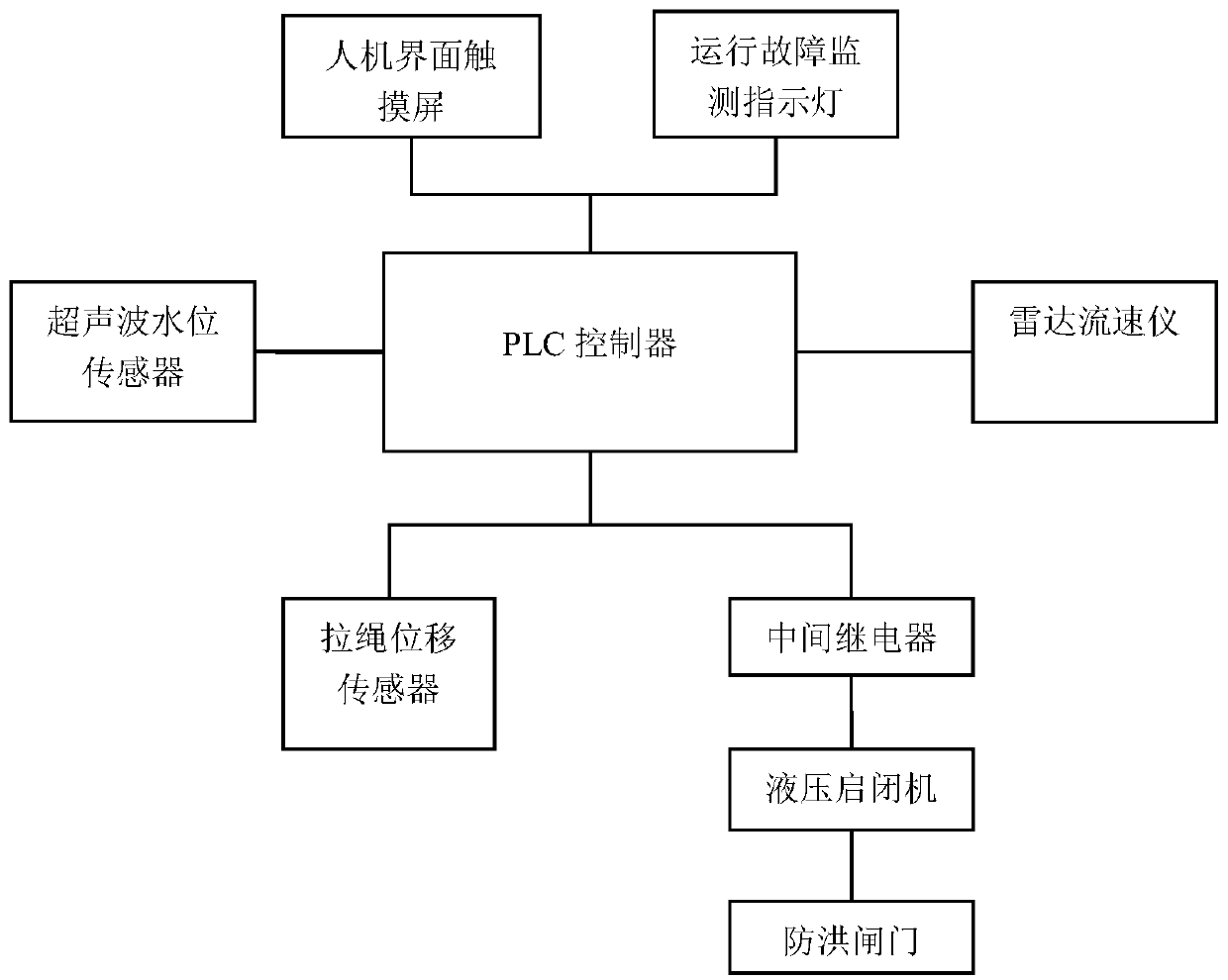 Intelligent hydraulic flood gate and control system thereof