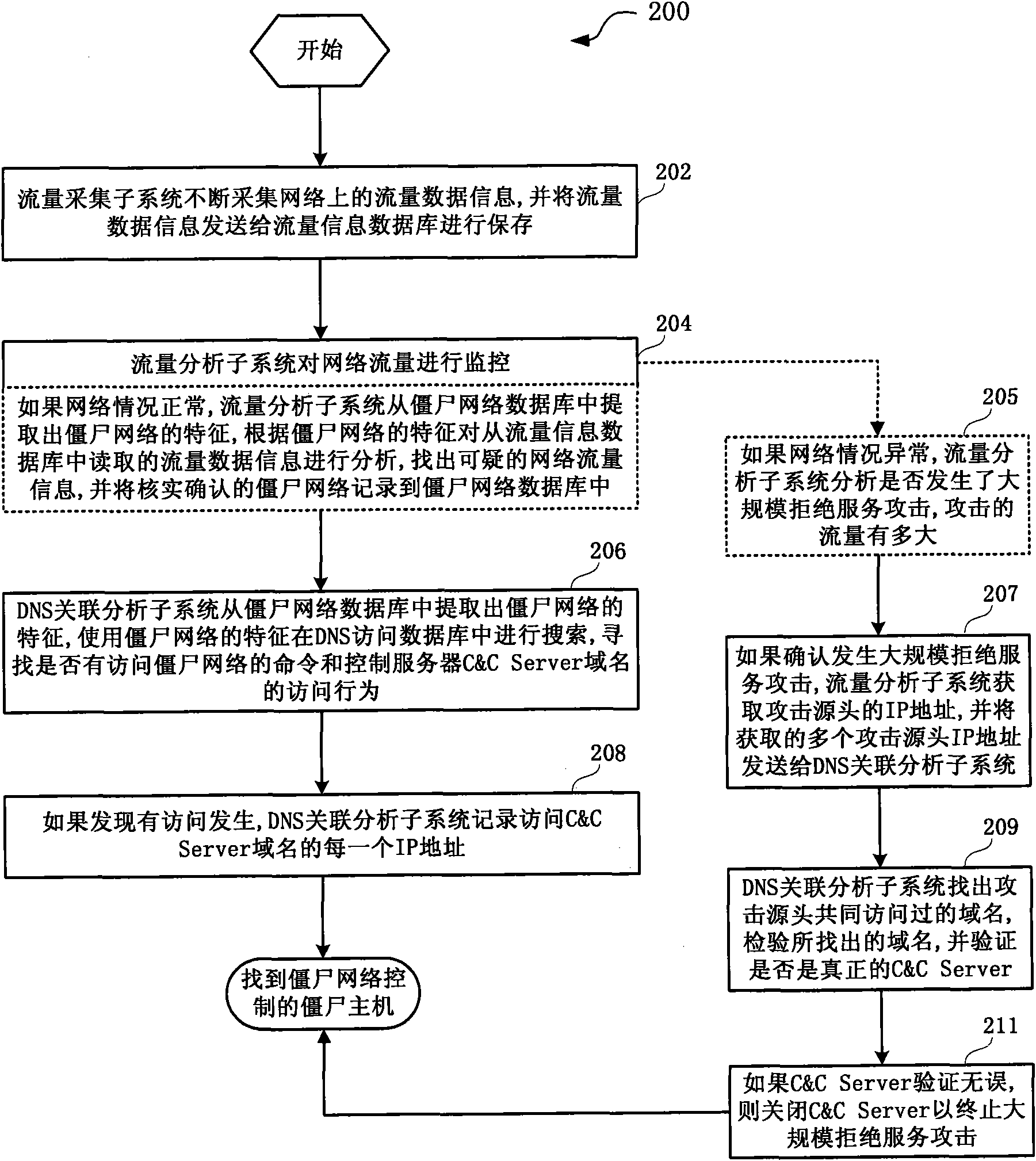 Method and system for reviewing Botnet