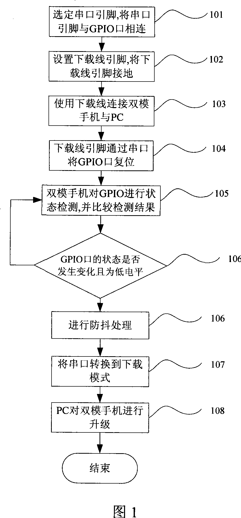 A method for upgrading dual-mode mobile phone via multiplexing serial port